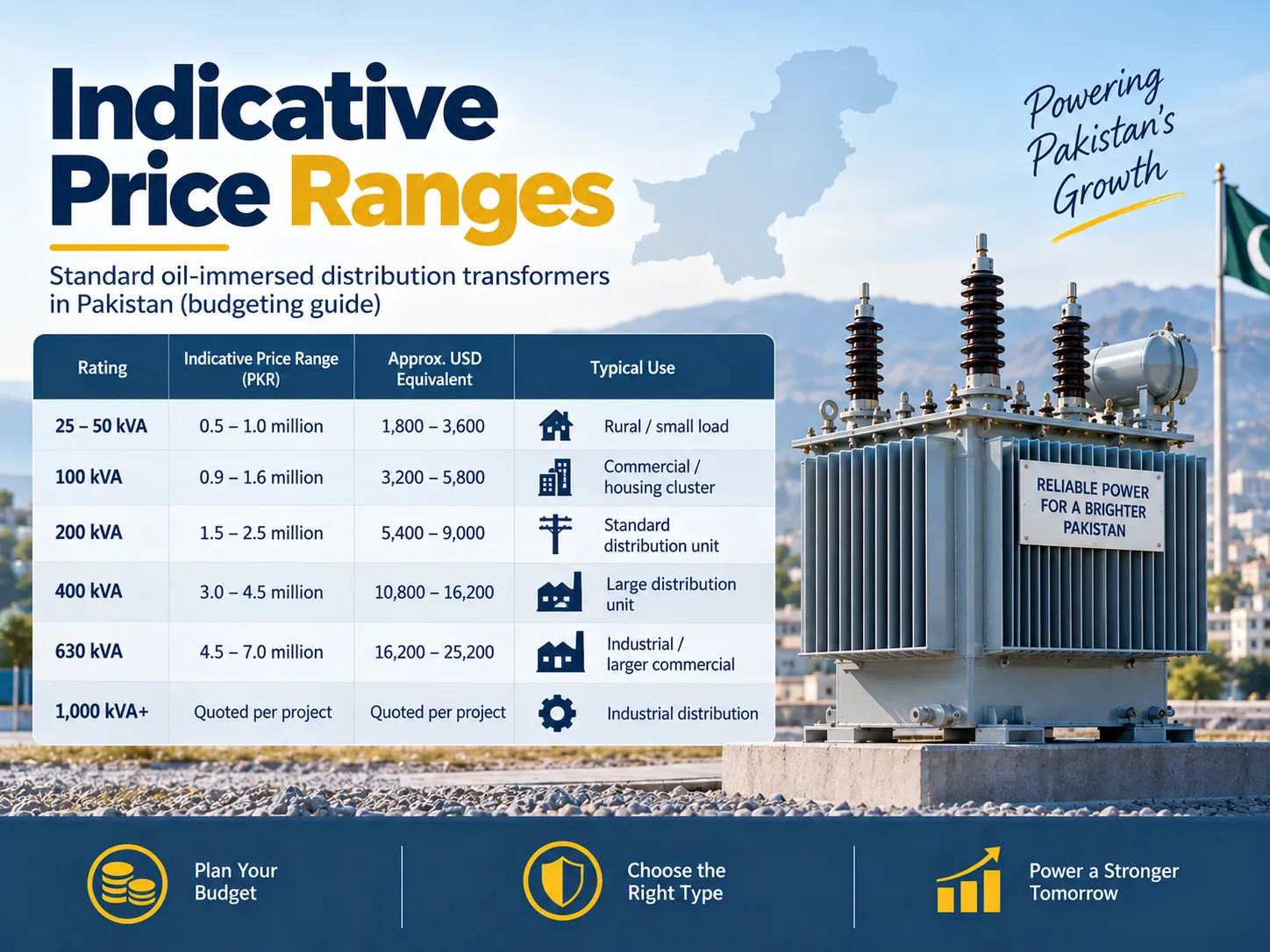Indicative Price Ranges