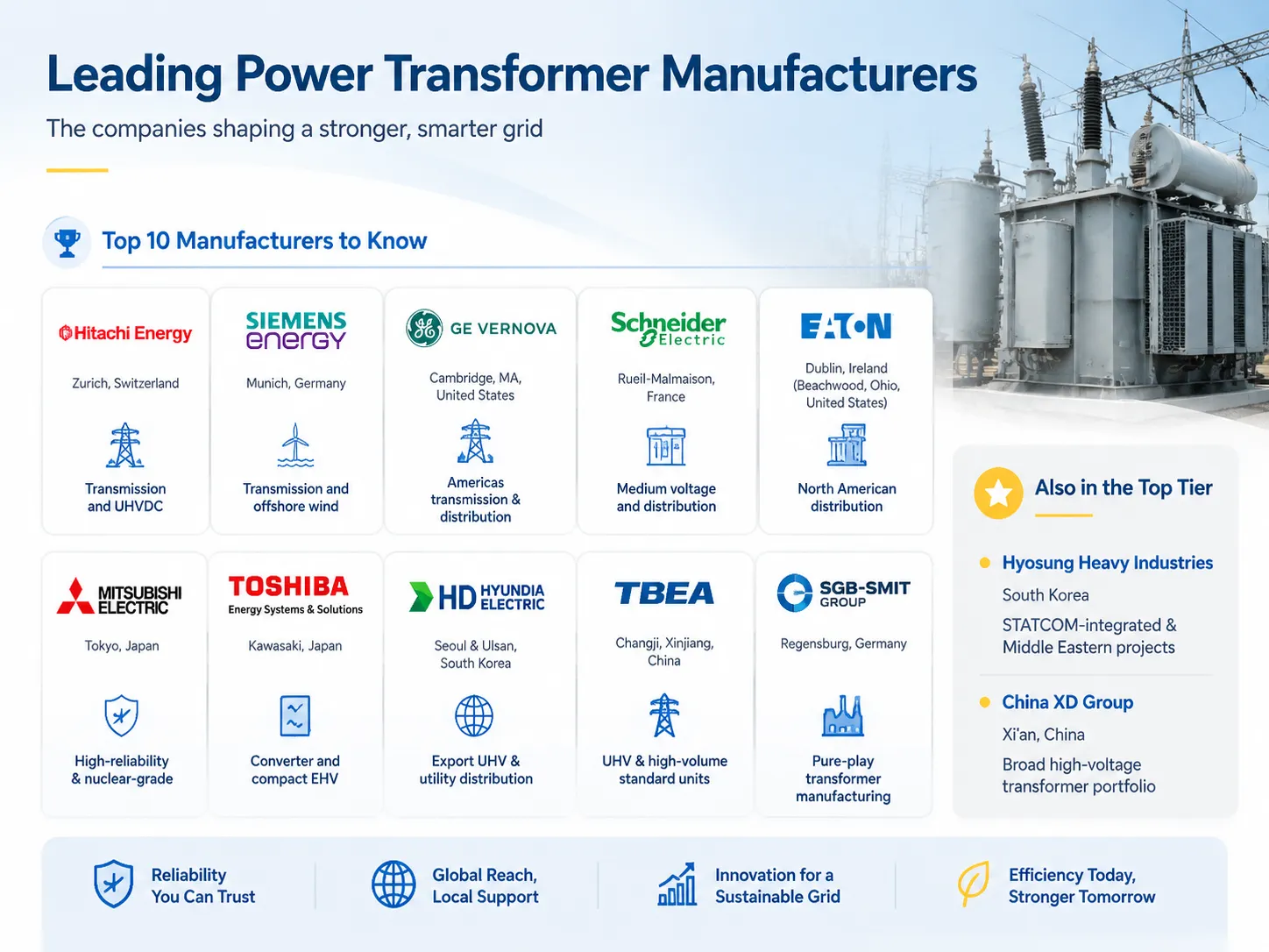The Leading power Transformer Manufacturers