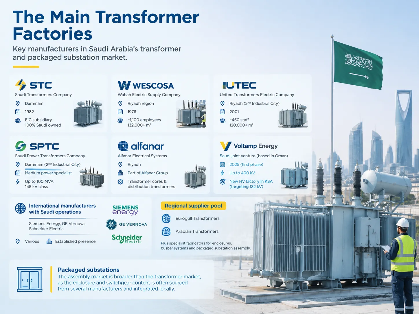 The Main Transformer Factories in saudi
