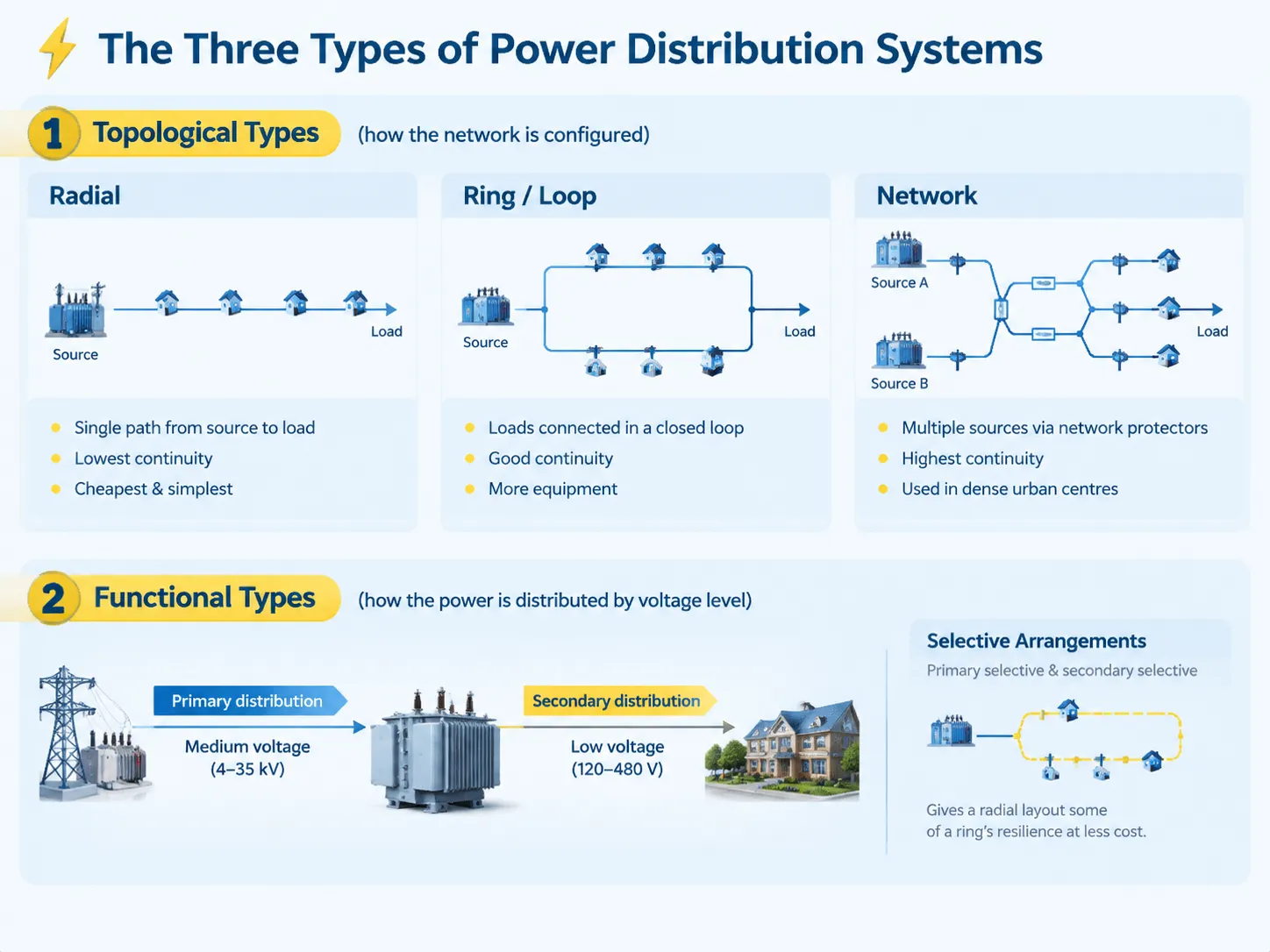 The Three Types of Power Distribution Systems