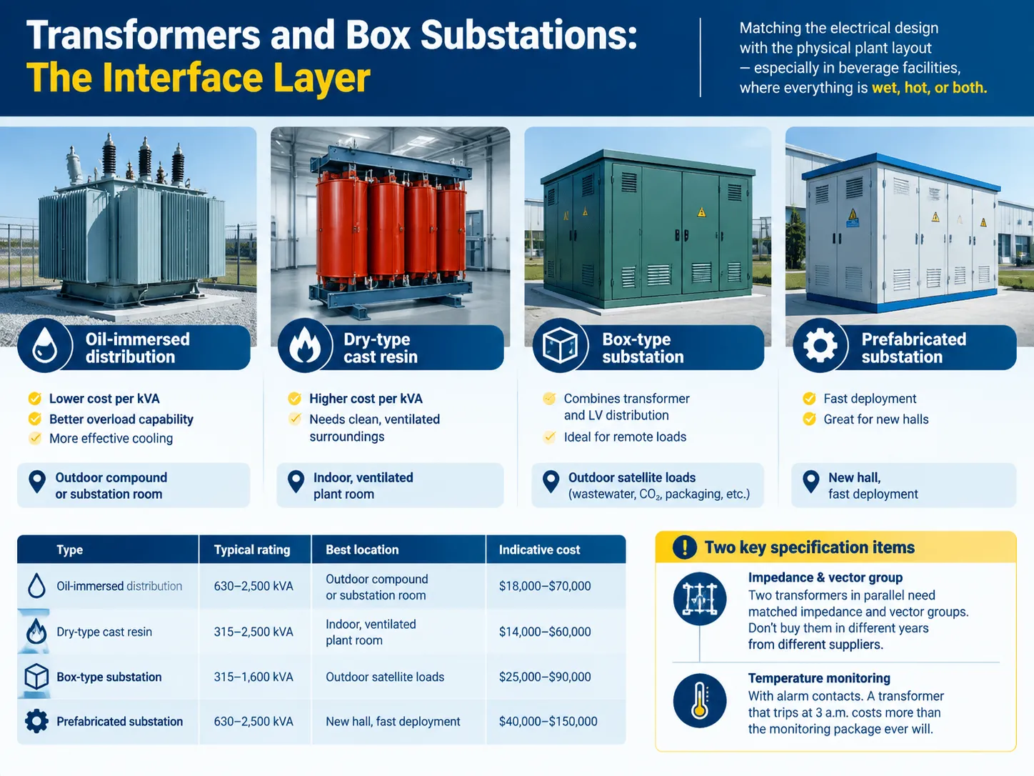 Transformers and Box Substations The Interface Layer
