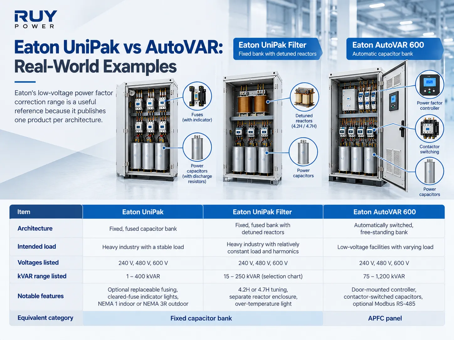 Eaton UniPak fixed capacitor bank vs AutoVAR automatic capacitor bank