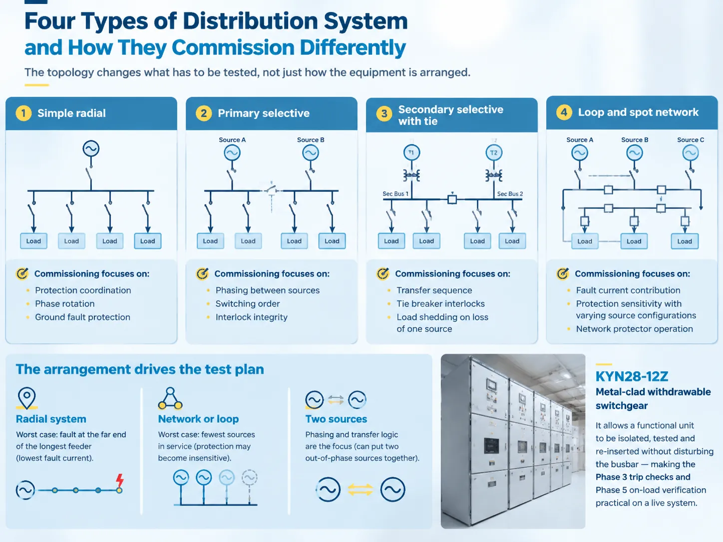 Four Types of Distribution System and How They Commission Differently