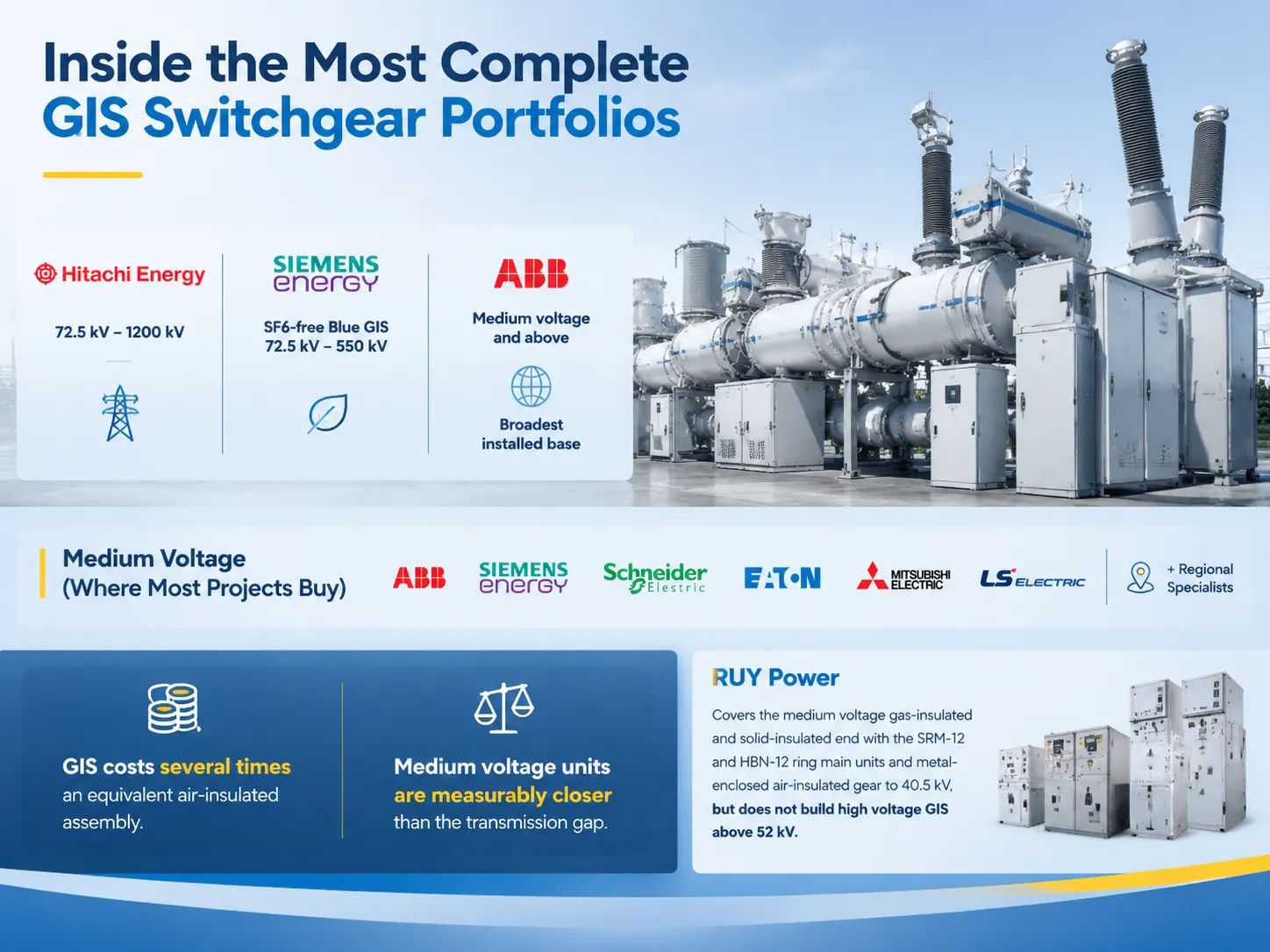Inside the Most Complete GIS Switchgear Portfolios