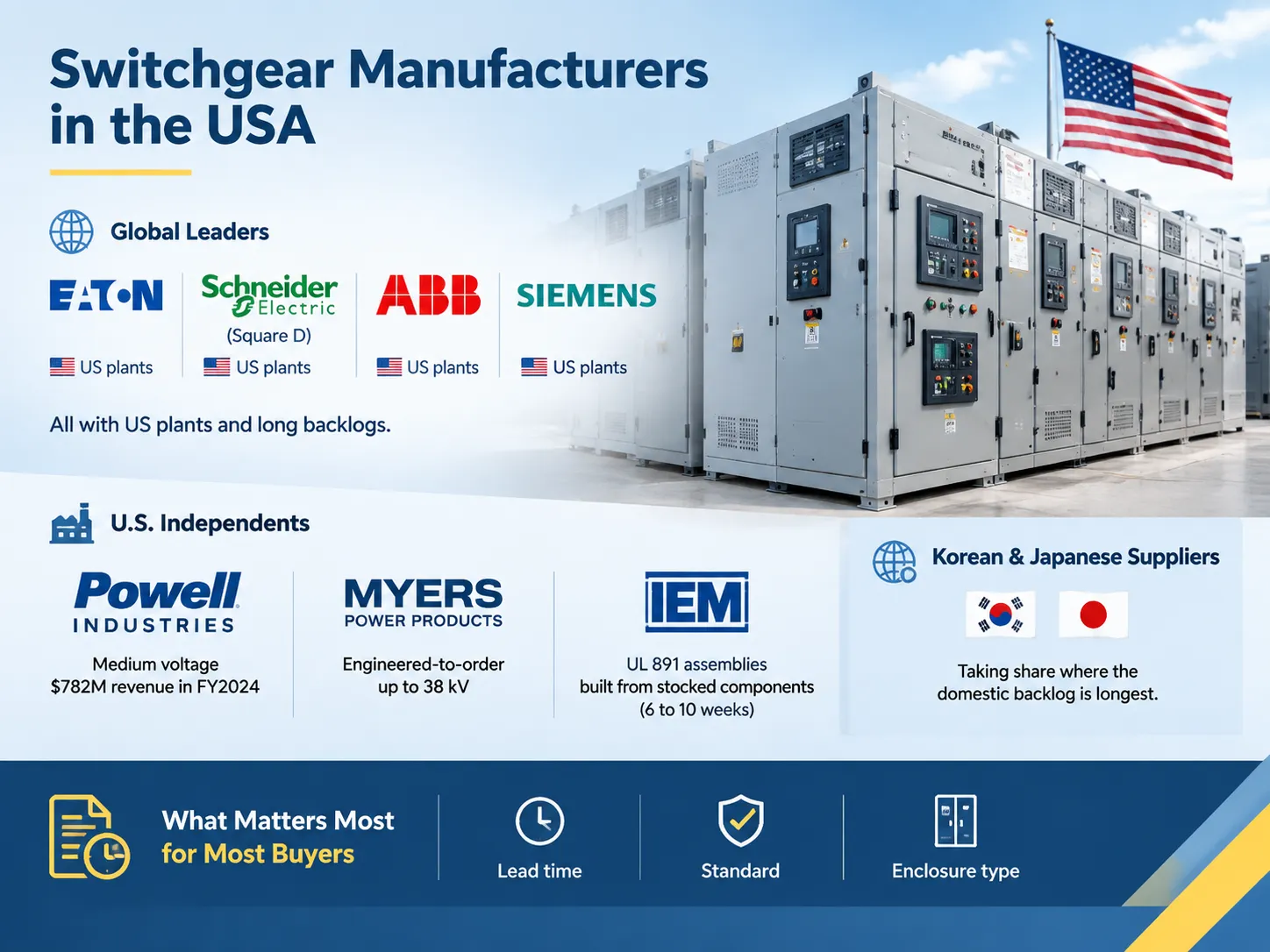 Switchgear Manufacturers in the USA