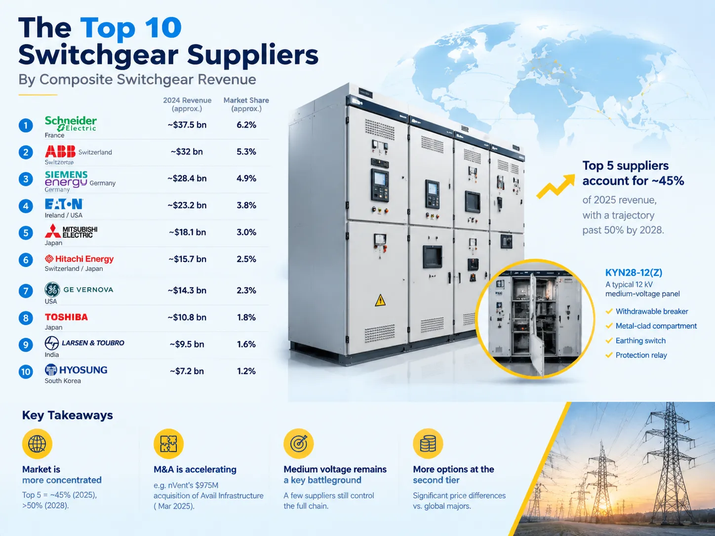 The Ten Leaders, By Composite Switchgear Revenue
