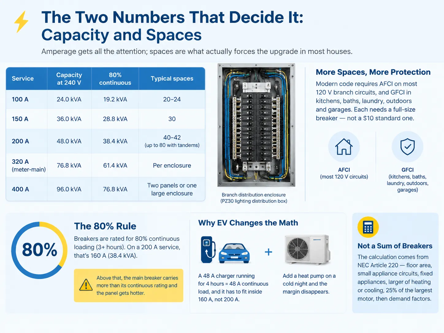 The Two Numbers That Decide It Capacity and Spaces
