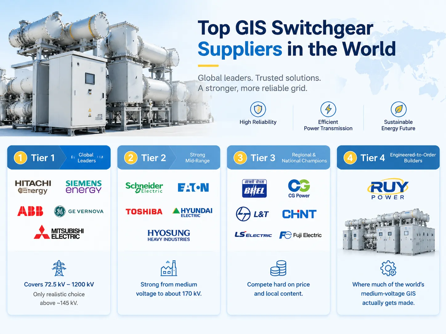 Top GIS Switchgear Suppliers in the World