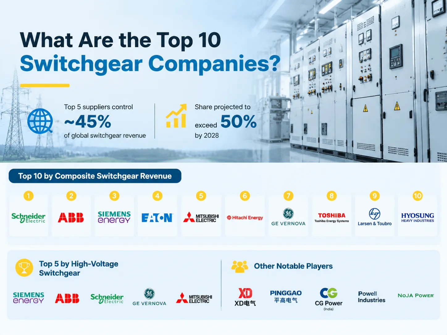 What Are the Top 10 Switchgear Companies
